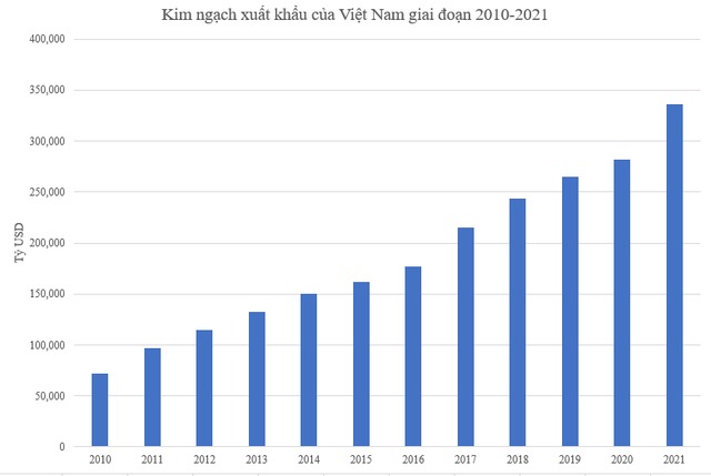 Kim ngạch xuất khẩu của Việt Nam giai đoạn 2010-2021