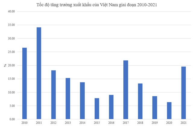 Tốc độ tăng trưởng xuất khẩu của Việt Nam giai đoạn 2010-2021